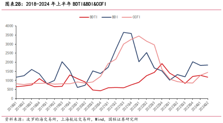 怎样理解2018-2024 年上半年 BDTIBDICCFI