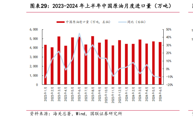 谁能回答2023-2024 年上半年中国原油月度进口量（万吨）