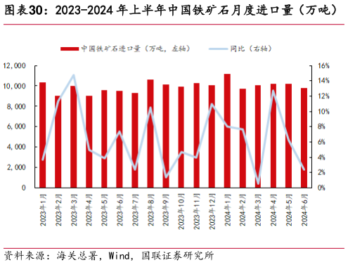 如何了解2023-2024 年上半年中国铁矿石月度进口量（万吨）