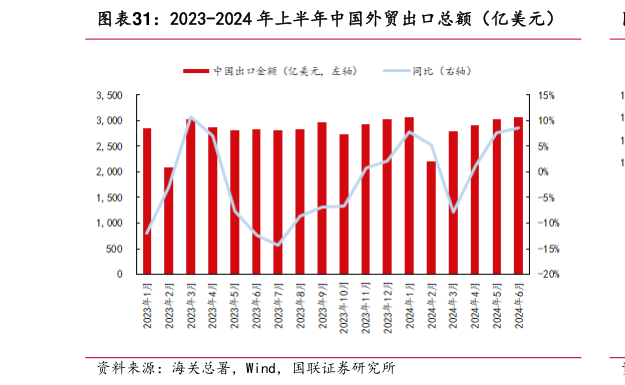 如何看待2023-2024 年上半年中国外贸出口总额（亿美元）