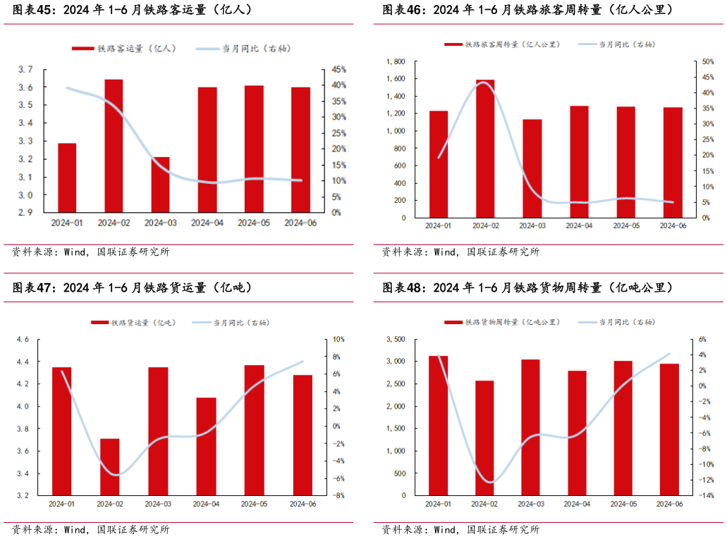 各位网友请教一下2024 年 1-6 月铁路旅客周转量（亿人公里） 2024 年 1-6 月铁路货物周转量（亿吨公里）