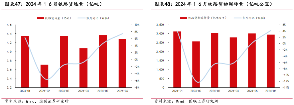 想问下各位网友2024 年 1-6 月铁路货物周转量（亿吨公里）