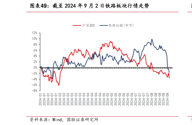 如何看待截至 2024 年 9 月 2 日铁路板块行情走势