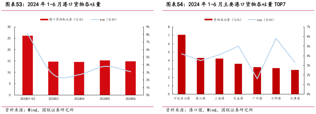 各位网友请教一下2024 年 1-6 月港口货物吞吐量