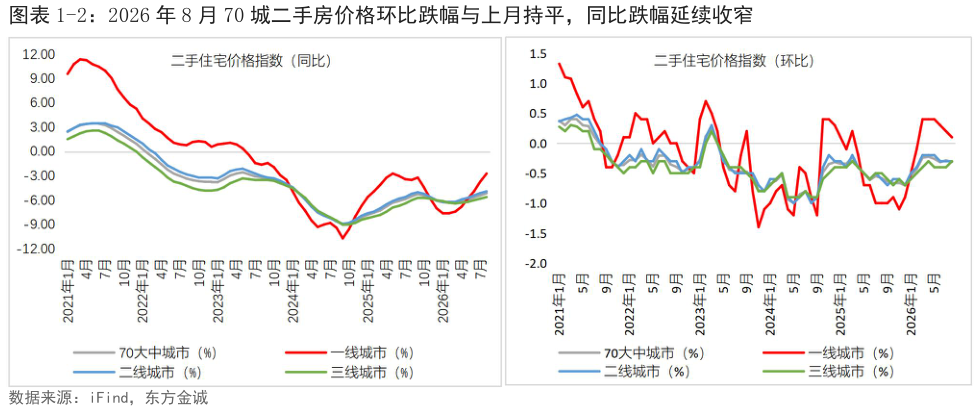 谁能回答-2：2026 年 8 月 70 城二手房价格环比跌幅与上月持平，同比跌幅延续收窄