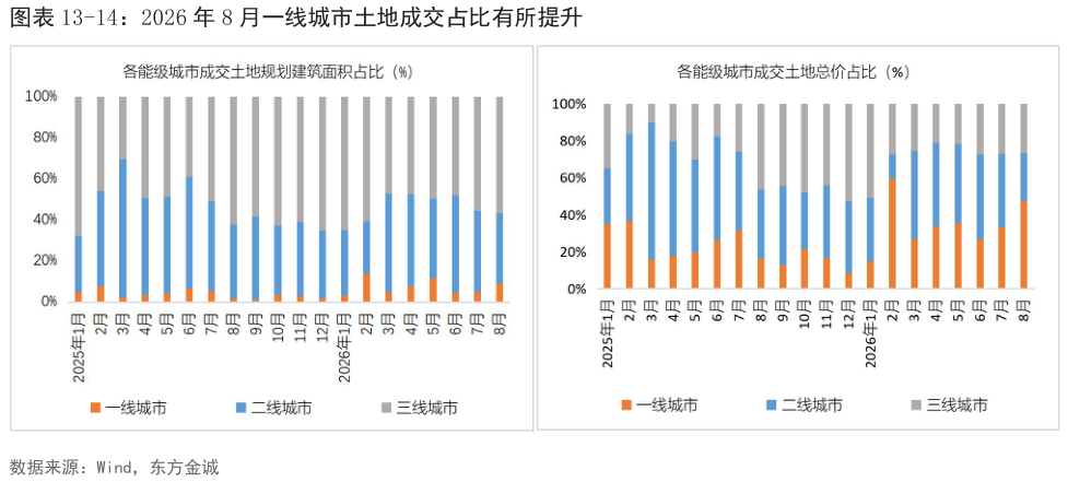 你知道-14：2026 年 8 月一线城市土地成交占比有所提升