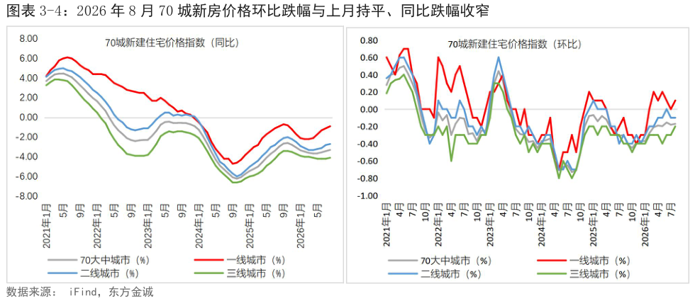 一起讨论下-4：2026 年 8 月 70 城新房价格环比跌幅与上月持平、同比跌幅收窄
