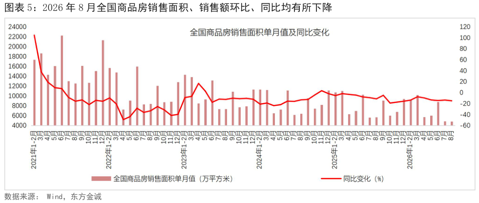 如何了解2026 年 8 月全国商品房销售面积、销售额环比、同比均有所下降