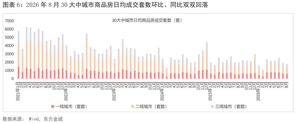 请问一下2026 年 8 月 30 大中城市商品房日均成交套数环比、同比双双回落