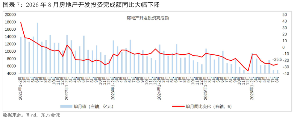 你知道2026 年 8 月房地产开发投资完成额同比大幅下降