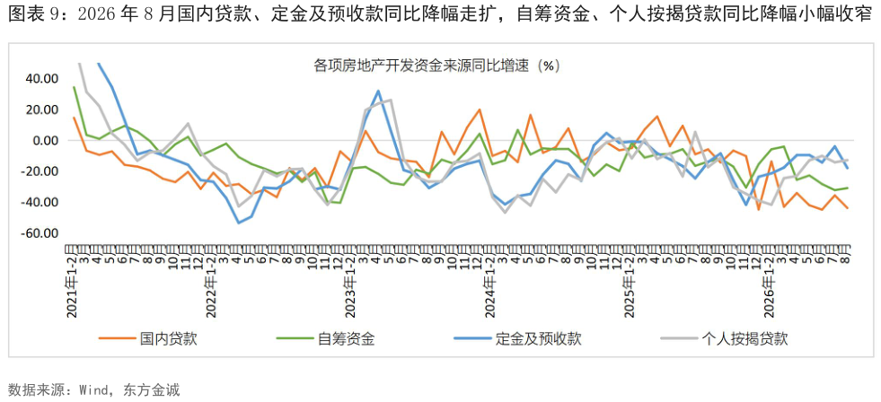 你知道2026 年 8 月国内贷款、定金及预收款同比降幅走扩，自筹资金、个人按揭贷款同比降幅小幅收窄