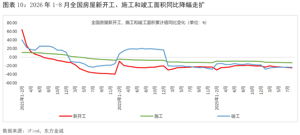 怎样理解2026 年 1-8 月全国房屋新开工、施工和竣工面积同比降幅走扩