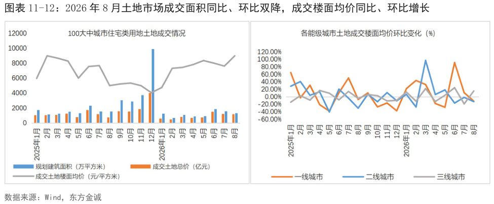 想关注一下-12：2026 年 8 月土地市场成交面积同比、环比双降，成交楼面均价同比、环比增长