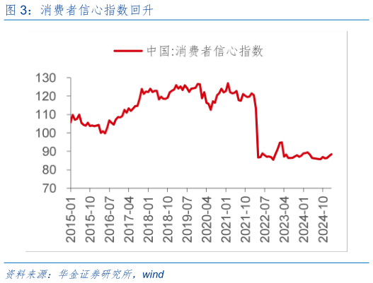 我想了解一下消费者信心指数回升