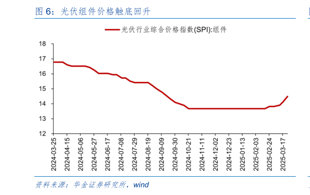 一起讨论下光伏组件价格触底回升