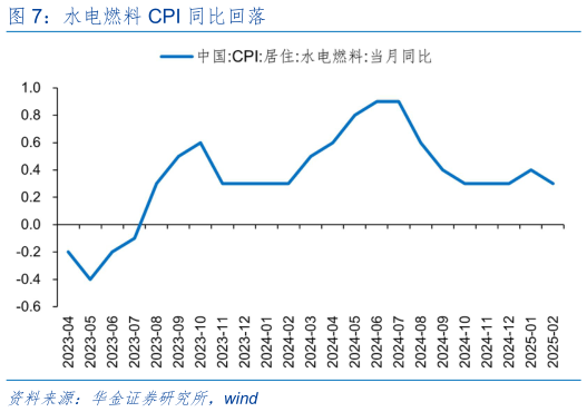 你知道水电燃料 CPI 同比回落