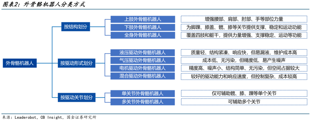 怎样理解外骨骼机器人分类方式