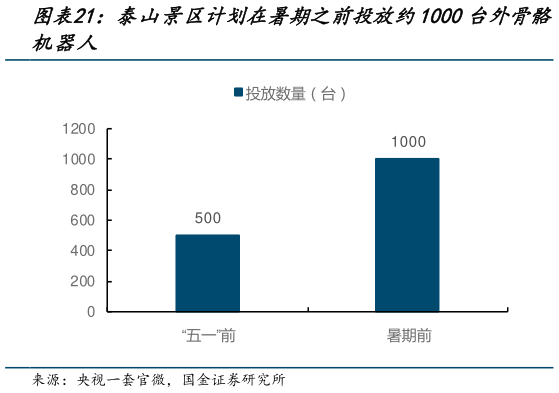 谁能回答泰山景区计划在暑期之前投放约1000台外骨骼