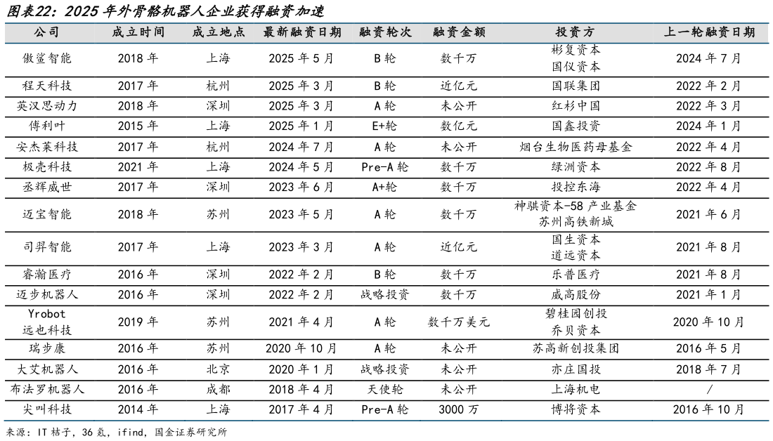 咨询下各位2025年外骨骼机器人企业获得融资加速