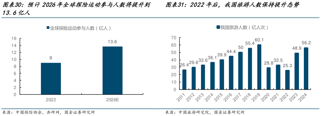 如何看待预计2026年全球探险运动参与人数将提升到 2022年后，我国旅游人数保持提升态势