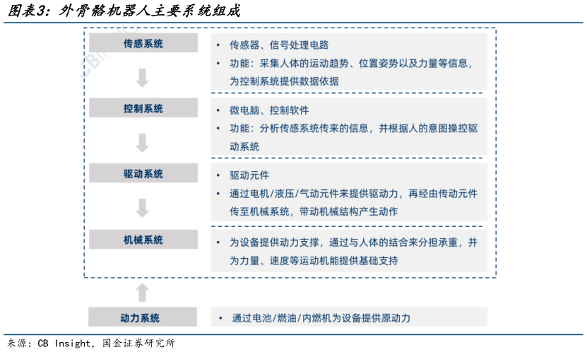 如何了解外骨骼机器人主要系统组成