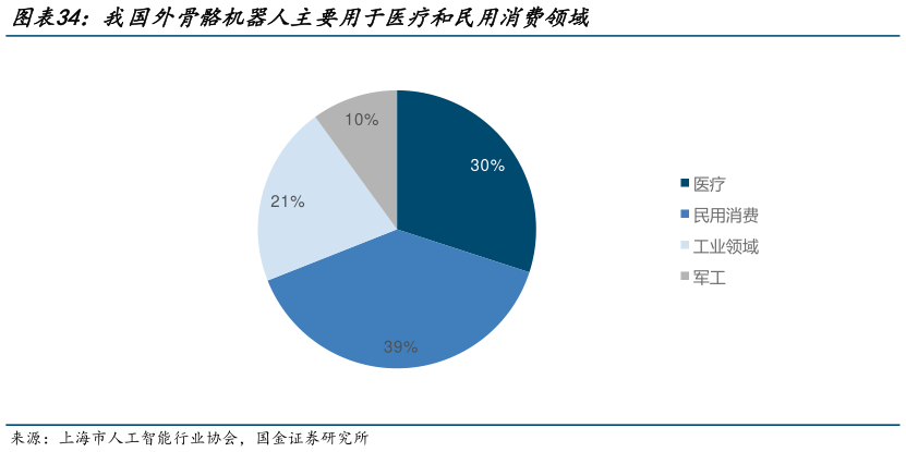 怎样理解我国外骨骼机器人主要用于医疗和民用消费领域