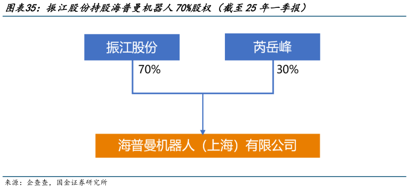 一起讨论下振江股份持股海普曼机器人70%股权（截至25年一季报）