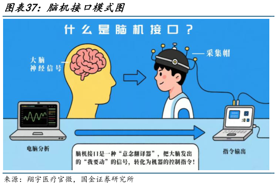 如何解释脑机接口模式图