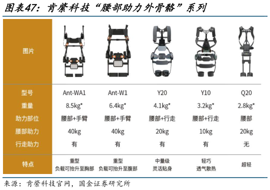 谁知道肯綮科技“腰部助力外骨骼”系列