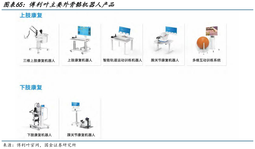 你知道傅利叶主要外骨骼机器人产品