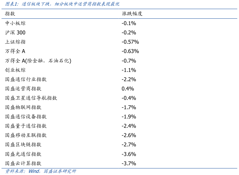 你知道通信板块下跌，细分板块中运营商指数表现最优