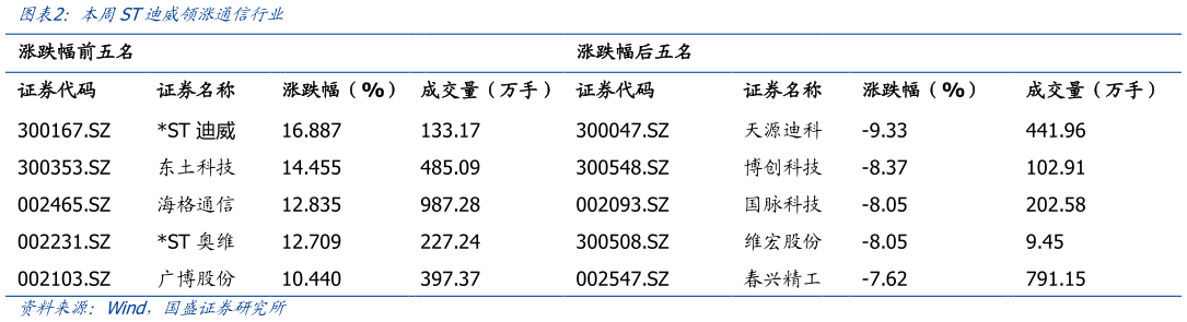 咨询大家本周ST迪威领涨通信行业