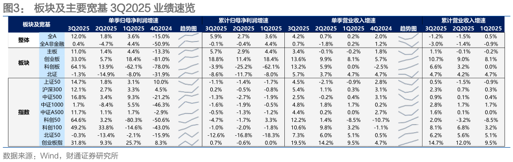 如何才能板块及主要宽基 3Q2025 业绩速览