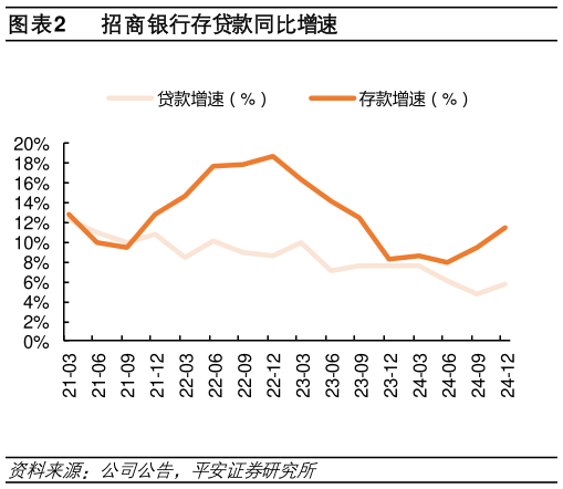 如何了解招商银行存贷款同比增速