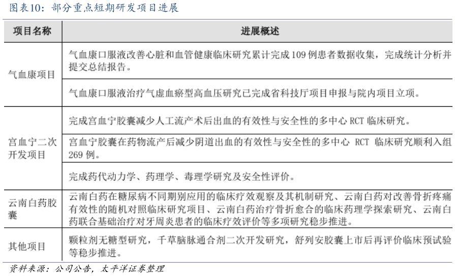 谁知道部分重点短期研发项目进展