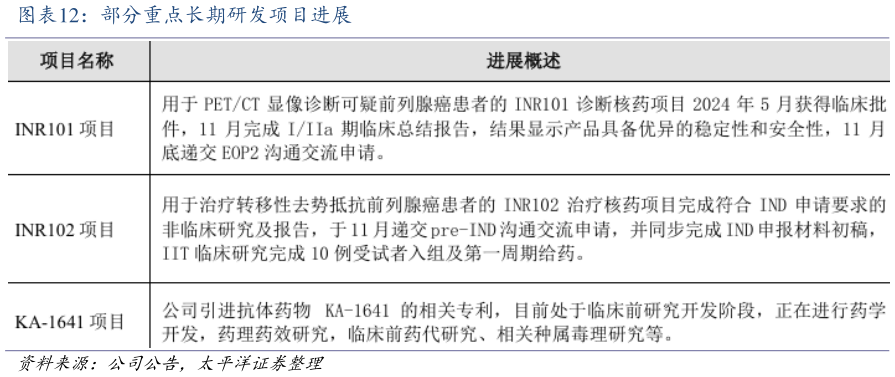 想关注一下部分重点长期研发项目进展