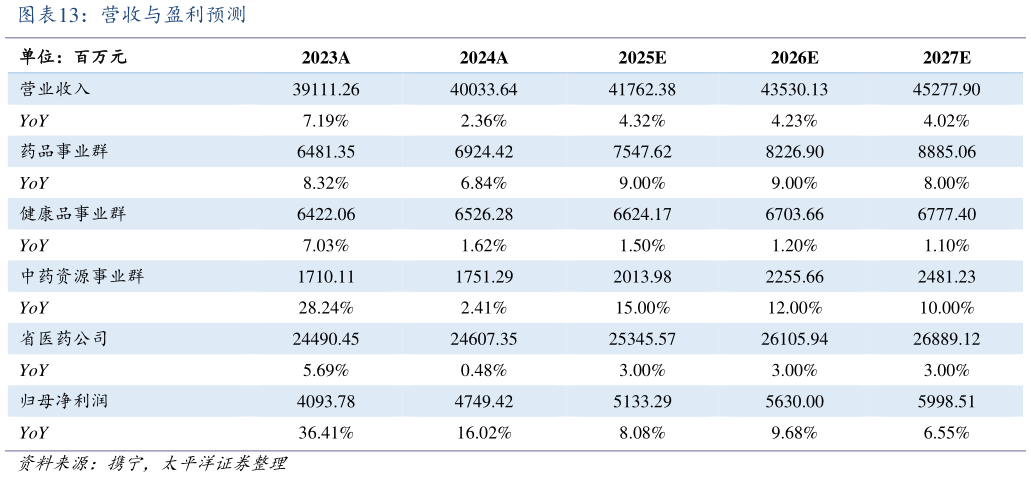谁能回答营收与盈利预测