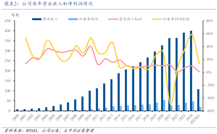 如何了解公司历年营业收入和净利润情况