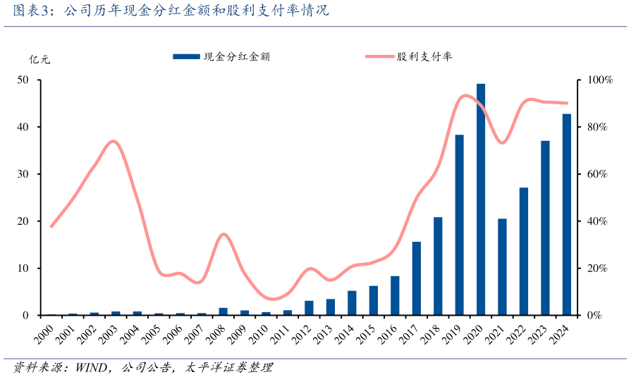 如何了解公司历年现金分红金额和股利支付率情况