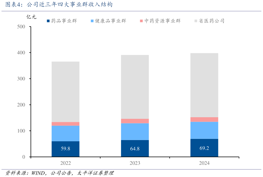 谁能回答公司近三年四大事业群收入结构