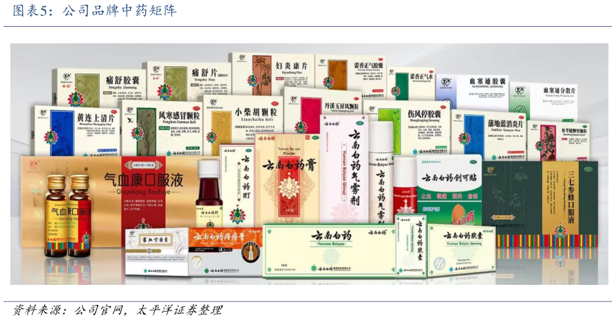 请问一下公司品牌中药矩阵