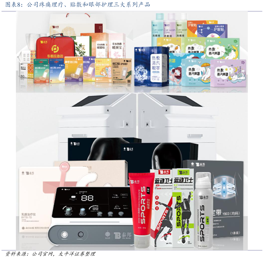 想问下各位网友公司疼痛理疗、贴敷和眼部护理三大系列产品