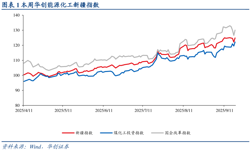 如何了解本周华创能源化工新疆指数