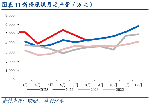 如何解释新疆原煤月度产量（万吨）