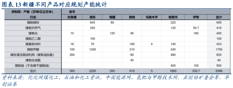 如何解释新疆不同产品对应规划产能统计