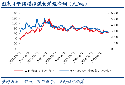 谁知道新疆模拟煤制烯烃净利（元吨）