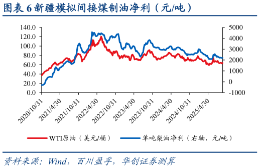 如何了解新疆模拟间接煤制油净利（元吨）
