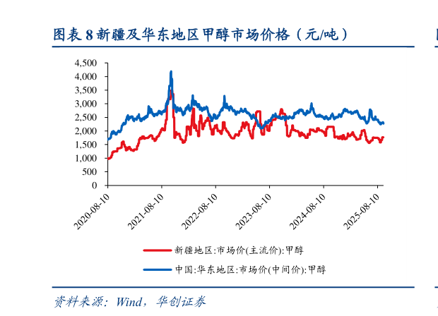 谁能回答新疆及华东地区甲醇市场价格（元吨）