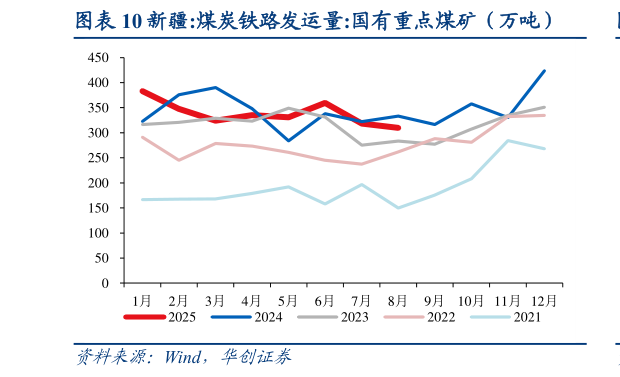 咨询大家新疆:煤炭铁路发运量:国有重点煤矿（万吨）