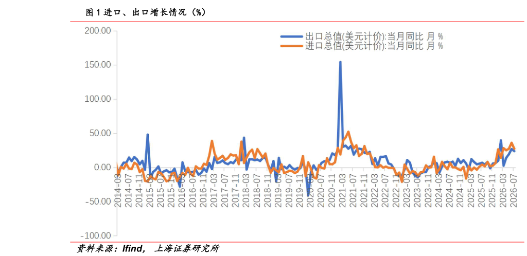 一起讨论下进口、出口增长情况（%）